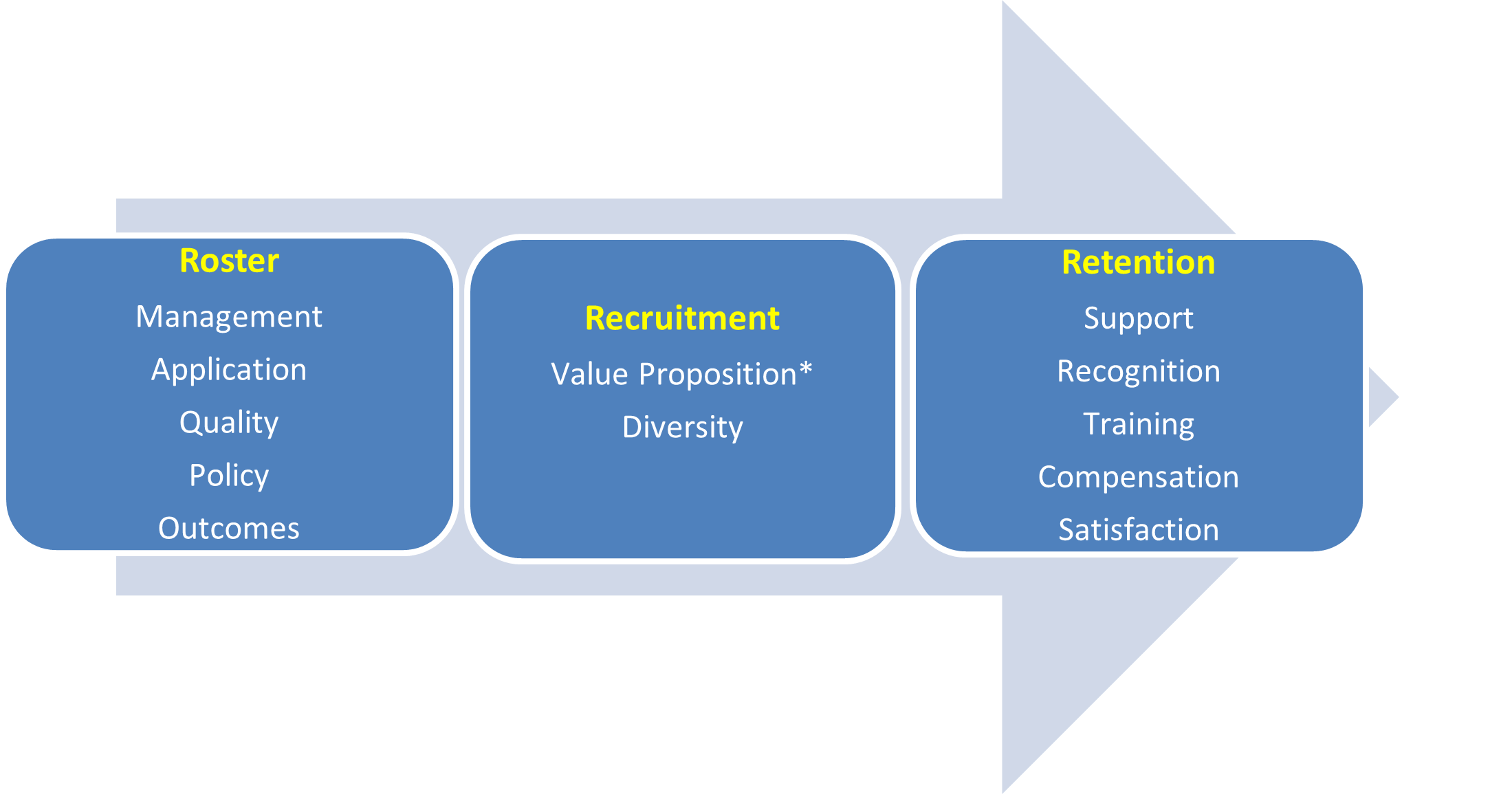 Tariff lawyer roster, recruitment, and retention diagram