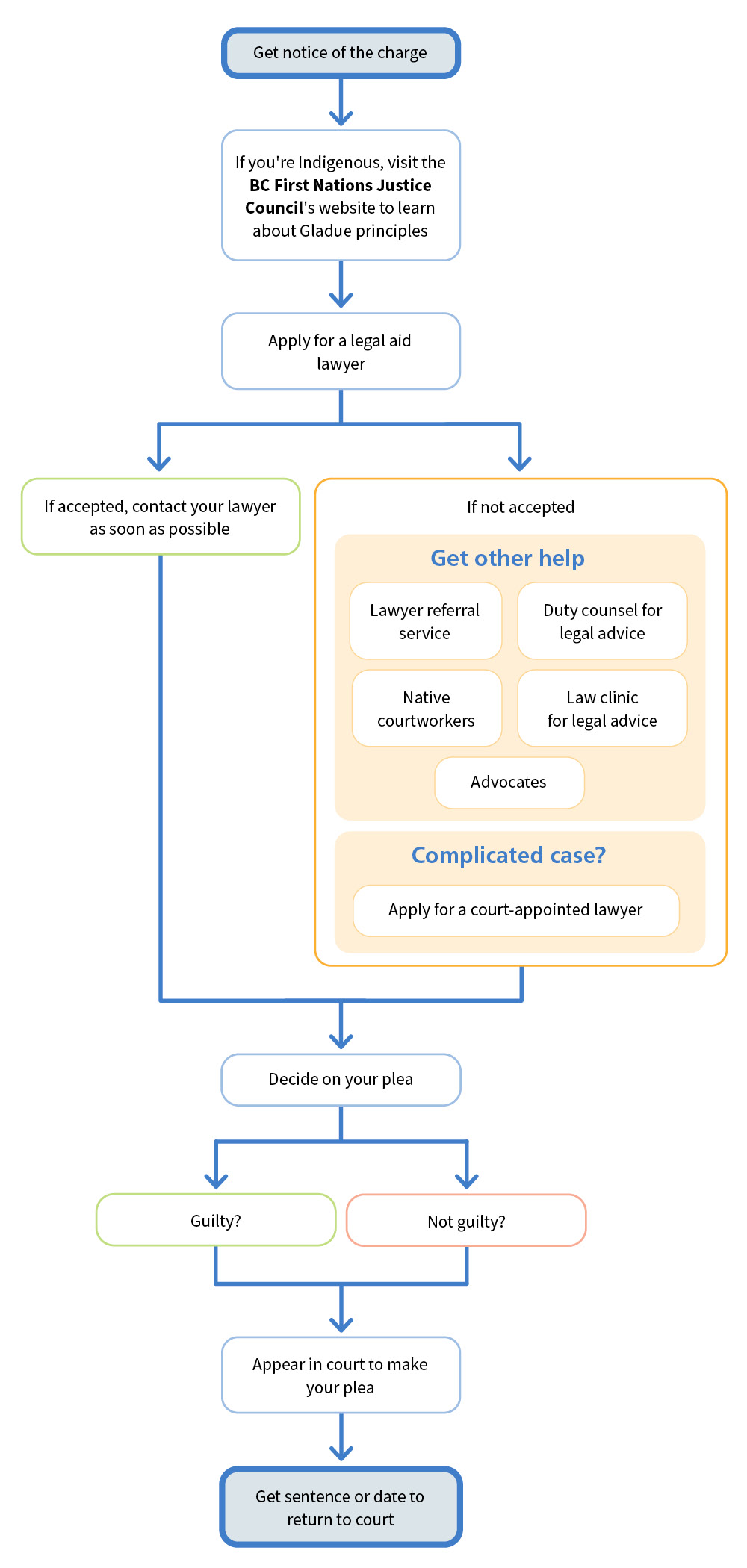 From criminal charge to your trial - flow chart