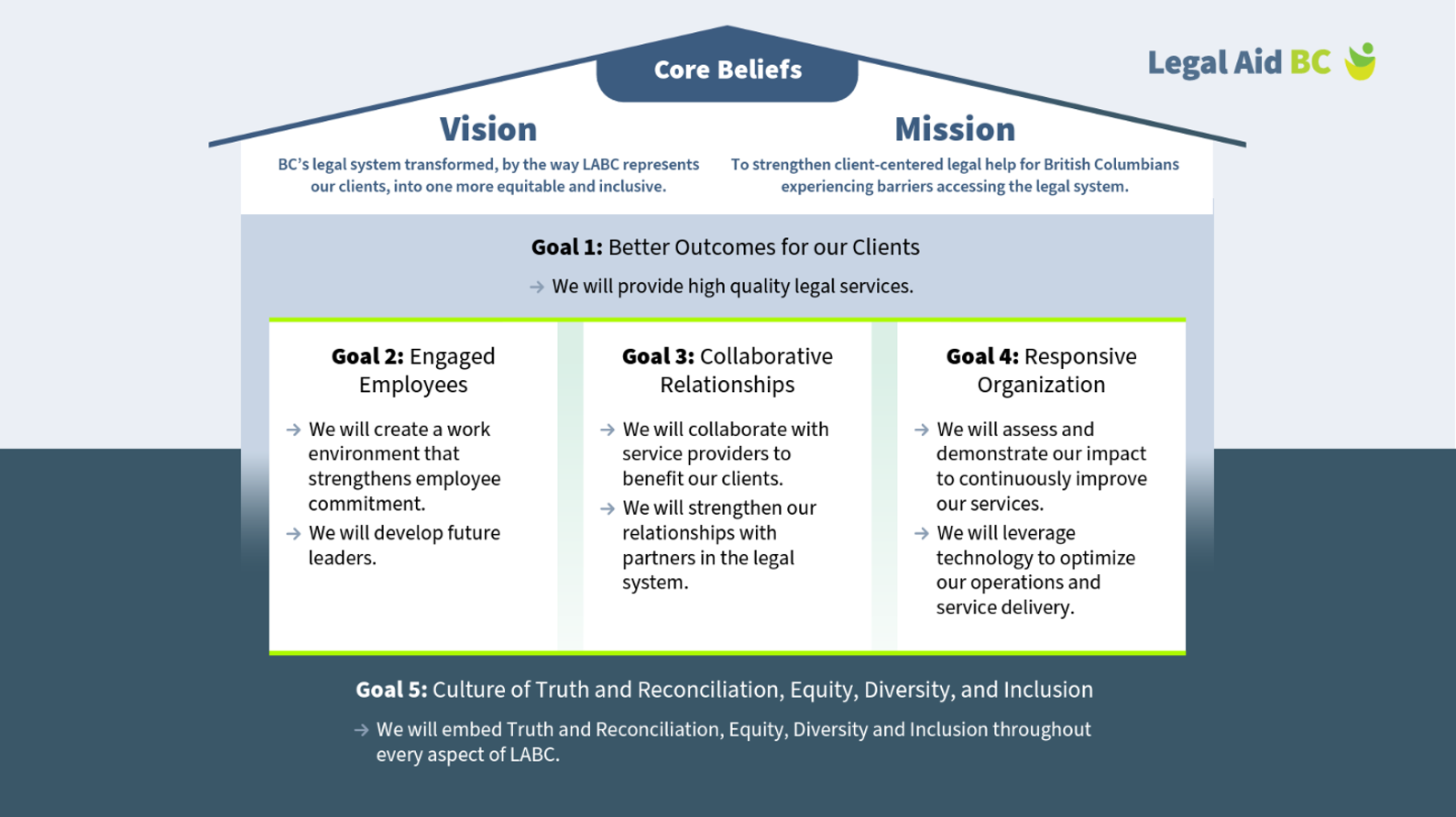Legal Aid BC's core beliefs diagrammed as a house, with the goals supporting the vision and mission, making up the core beliefs